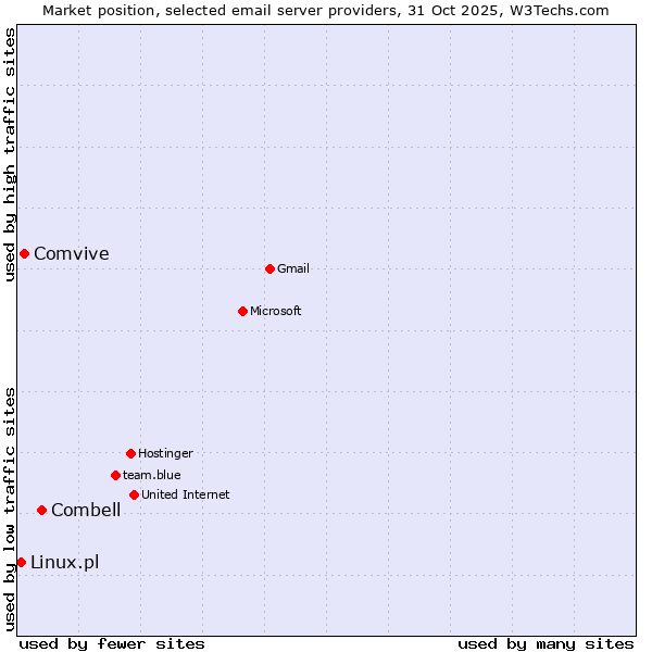 Market position of Combell vs. Comvive vs. Linux.pl