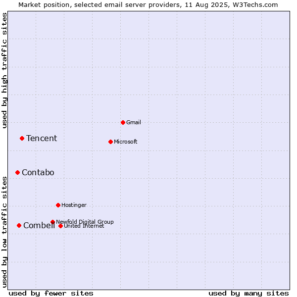 Market position of Tencent vs. Combell vs. Contabo