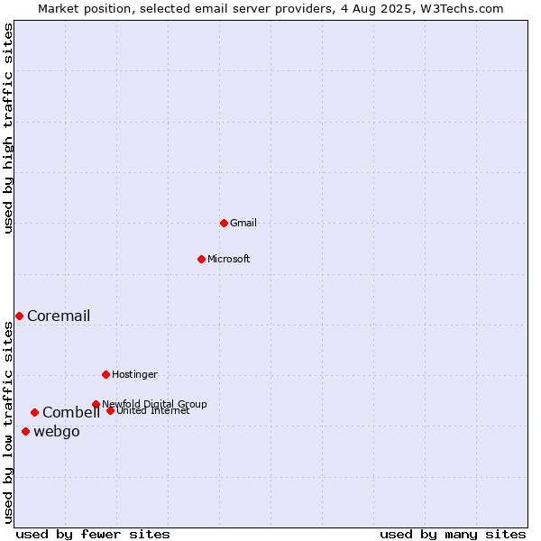 Market position of Combell vs. webgo vs. Coremail