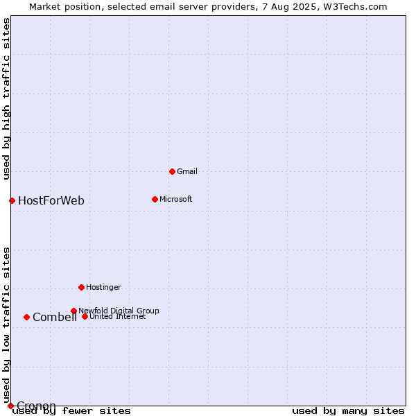 Market position of Combell vs. HostForWeb vs. Cronon