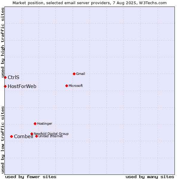 Market position of Combell vs. CtrlS vs. HostForWeb