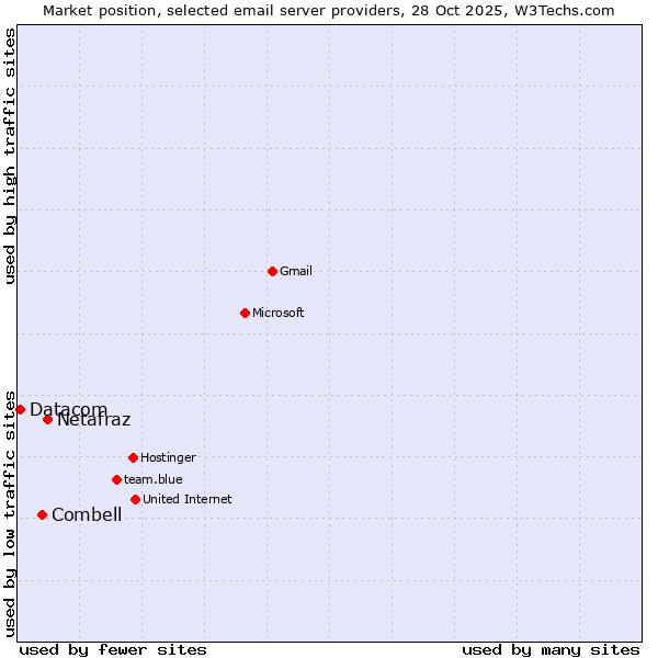 Market position of Netafraz vs. Combell vs. Datacom