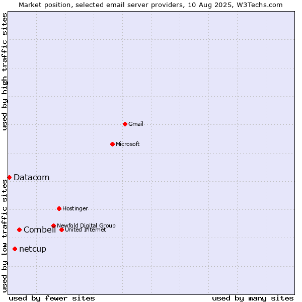 Market position of Combell vs. netcup vs. Datacom