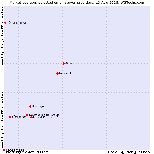Market position of Combell vs. Discourse vs. HostMDs