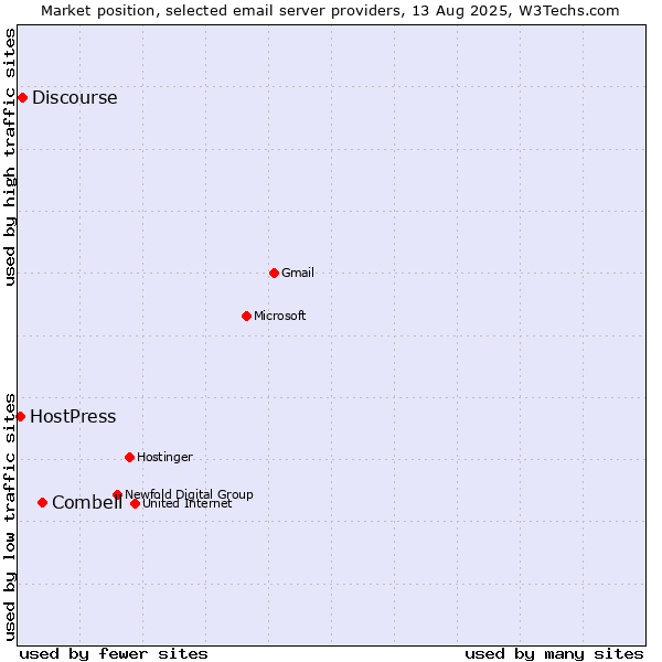 Market position of Combell vs. Discourse vs. HostPress