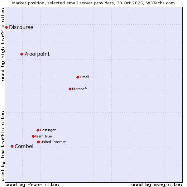 Market position of Proofpoint vs. Combell vs. Discourse