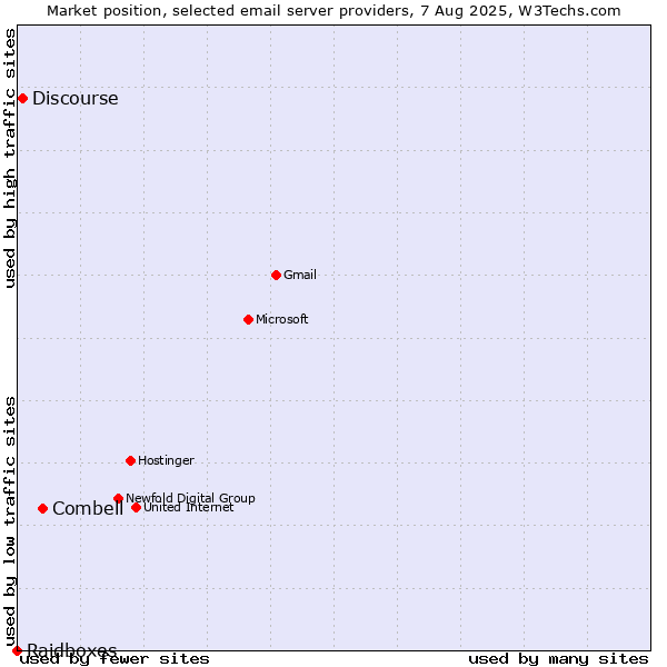 Market position of Combell vs. Discourse vs. Raidboxes