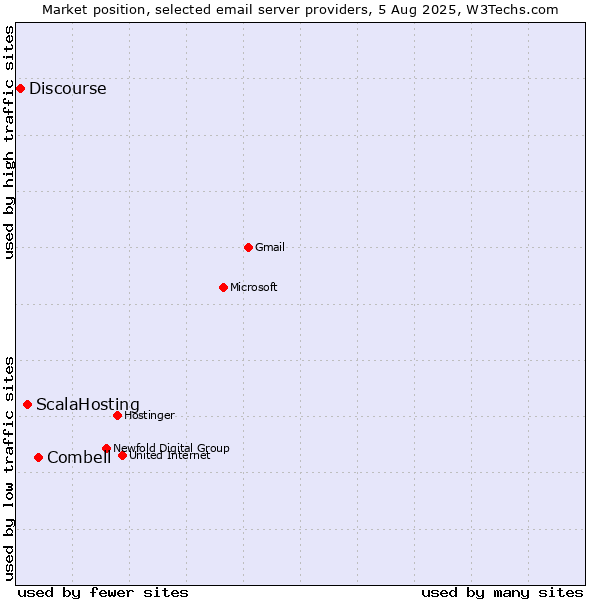 Market position of Combell vs. ScalaHosting vs. Discourse