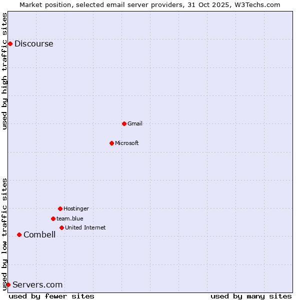 Market position of Combell vs. Discourse vs. Servers.com