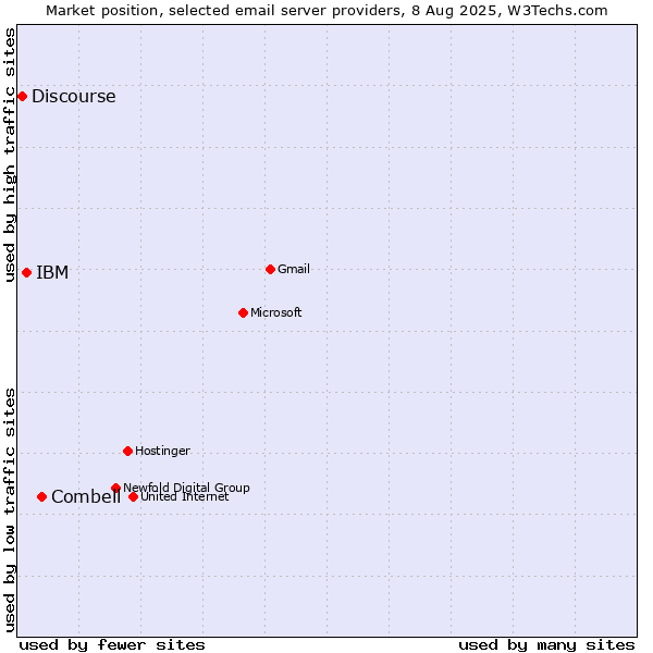 Market position of Combell vs. IBM vs. Discourse