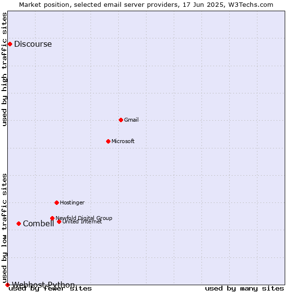 Market position of Combell vs. Discourse vs. Webhost Python