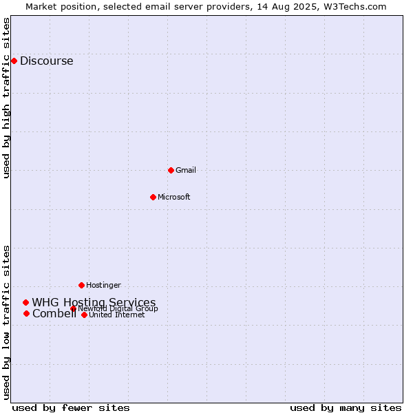 Market position of Combell vs. WHG Hosting Services vs. Discourse