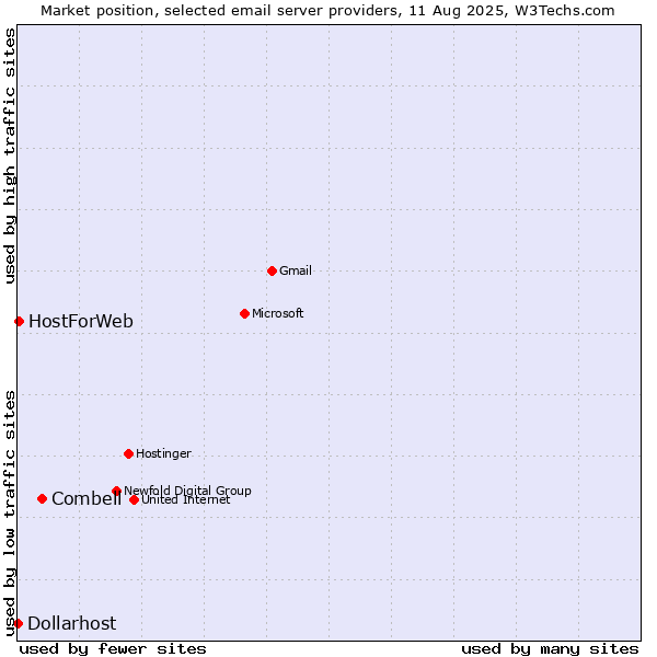 Market position of Combell vs. HostForWeb vs. Dollarhost