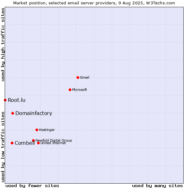 Market position of Domainfactory vs. Combell vs. Root.lu