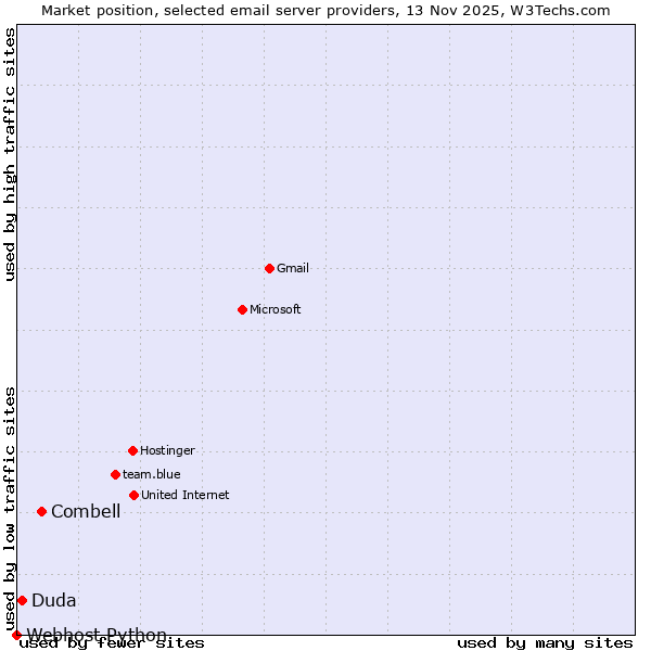 Market position of Combell vs. Duda vs. Webhost Python