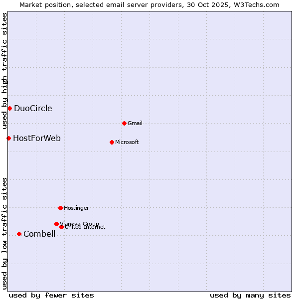 Market position of Combell vs. DuoCircle vs. HostForWeb