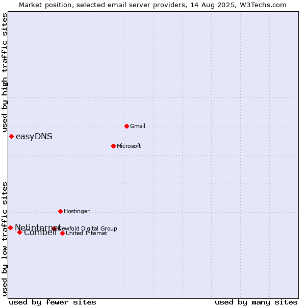Market position of Combell vs. easyDNS vs. Netinternet