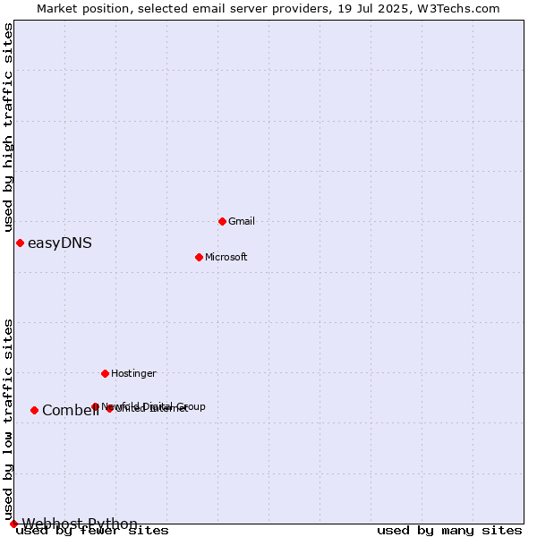 Market position of Combell vs. easyDNS vs. Webhost Python