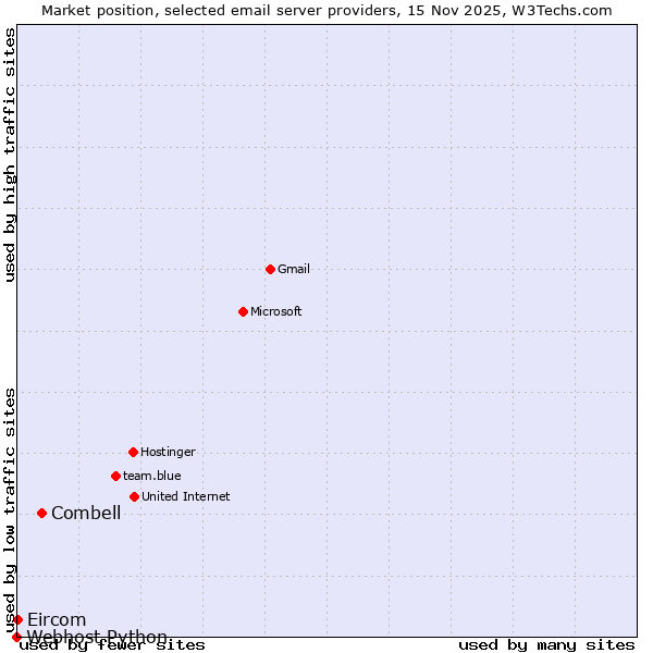 Market position of Combell vs. Eircom vs. Webhost Python