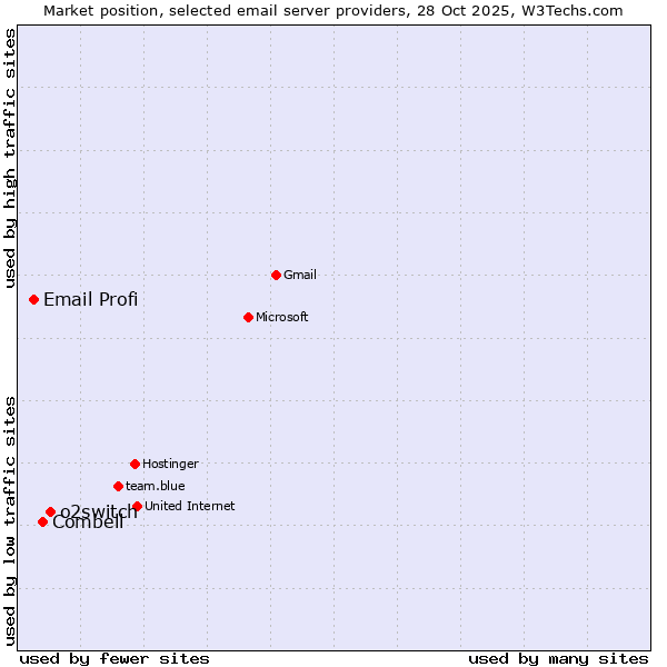Market position of o2switch vs. Combell vs. Email Profi