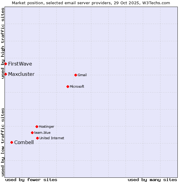 Market position of Combell vs. FirstWave vs. Maxcluster