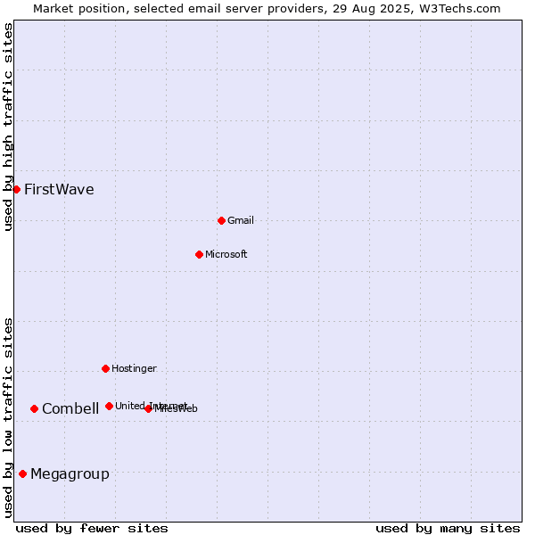 Market position of Combell vs. Megagroup vs. FirstWave