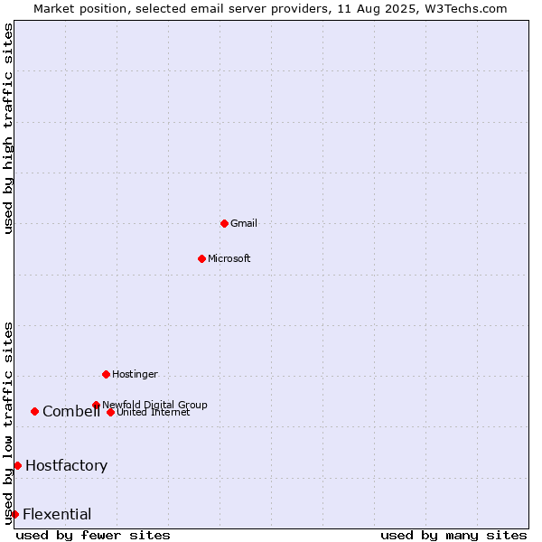 Market position of Combell vs. Hostfactory vs. Flexential
