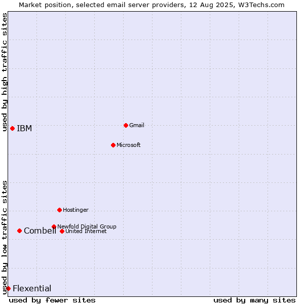 Market position of Combell vs. IBM vs. Flexential