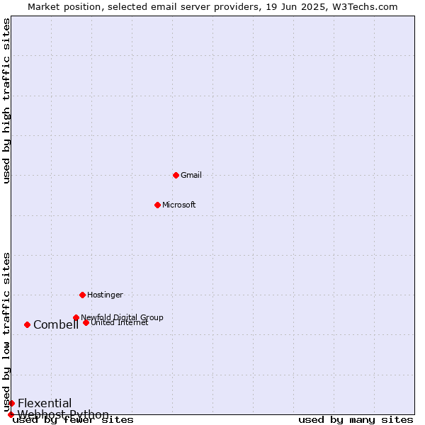 Market position of Combell vs. Flexential vs. Webhost Python