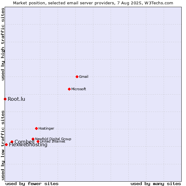 Market position of Combell vs. Flexwebhosting vs. Root.lu