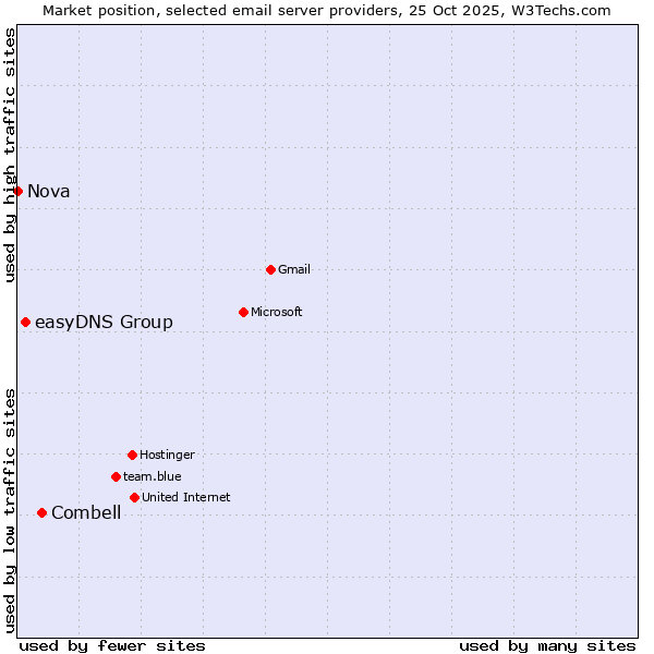 Market position of Combell vs. easyDNS Group vs. Nova