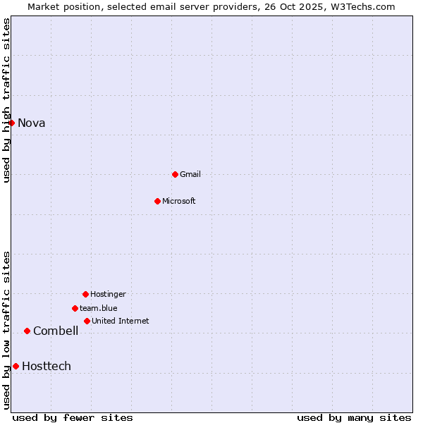 Market position of Combell vs. Hosttech vs. Nova