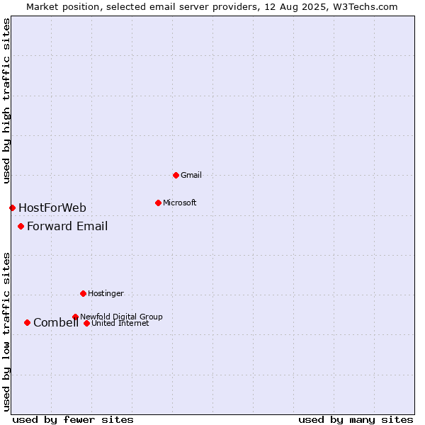 Market position of Combell vs. Forward Email vs. HostForWeb