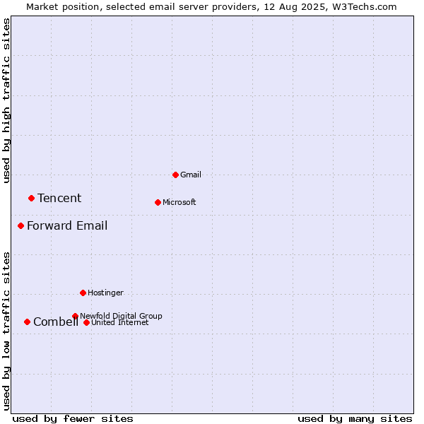 Market position of Tencent vs. Combell vs. Forward Email
