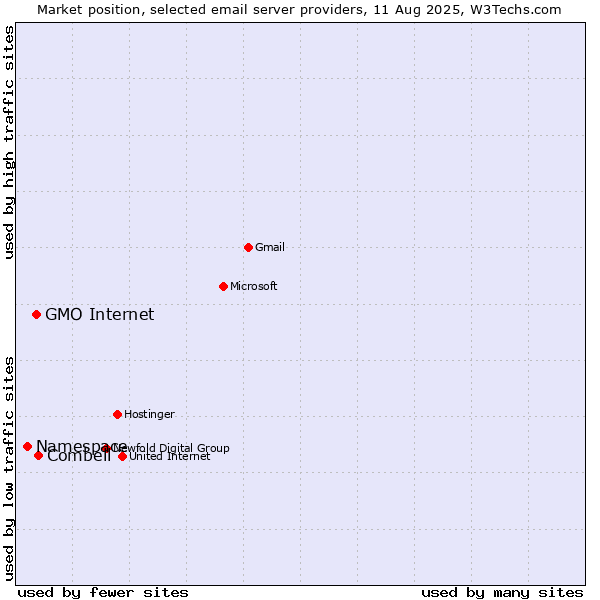 Market position of Combell vs. GMO Internet vs. Namespace