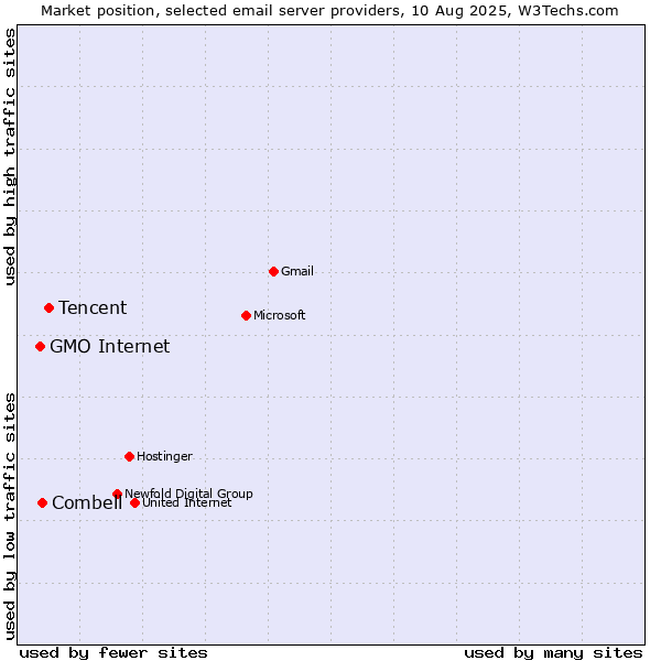 Market position of Tencent vs. Combell vs. GMO Internet