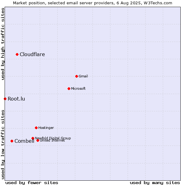 Market position of Cloudflare vs. Combell vs. Root.lu