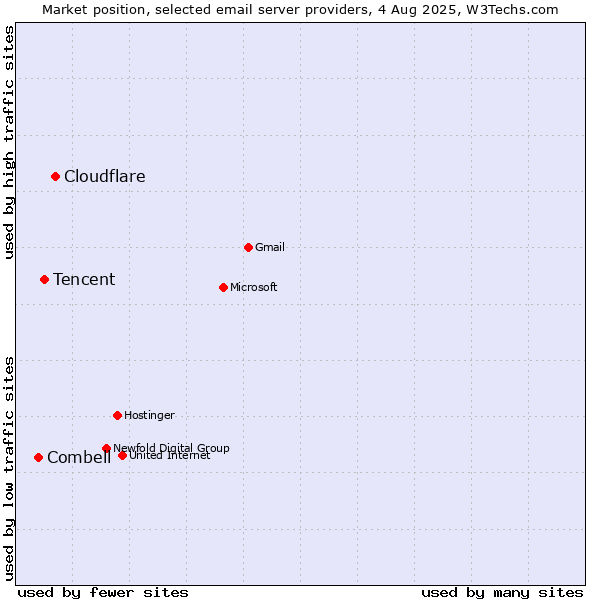 Market position of Cloudflare vs. Tencent vs. Combell