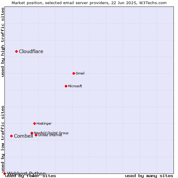 Market position of Cloudflare vs. Combell vs. Webhost Python
