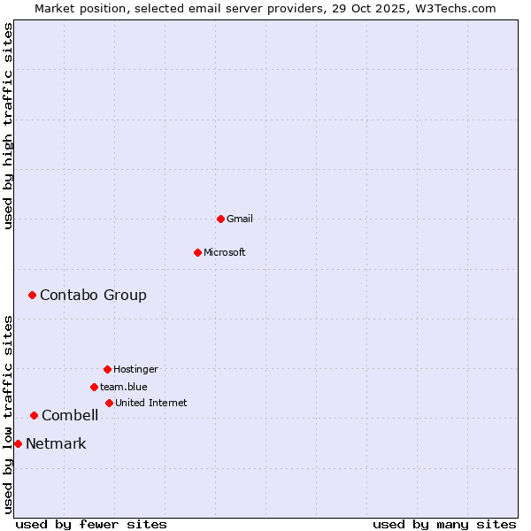 Market position of Combell vs. Contabo Group vs. Netmark