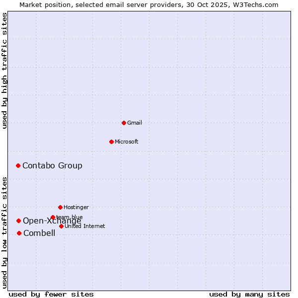 Market position of Combell vs. Open-Xchange vs. Contabo Group