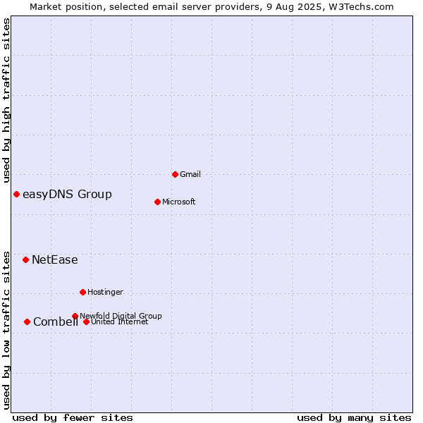 Market position of Combell vs. NetEase vs. easyDNS Group
