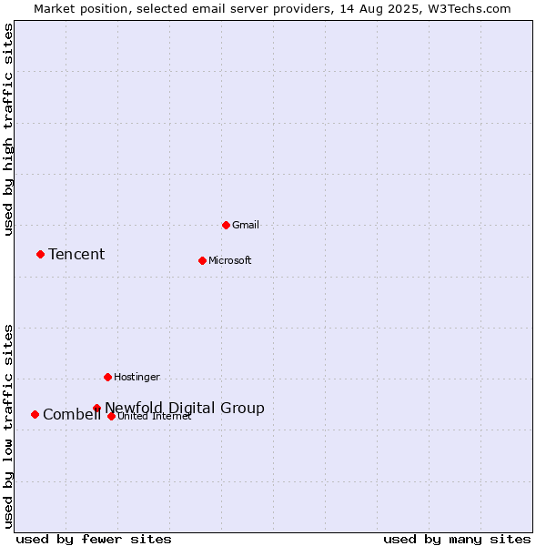 Market position of Newfold Digital Group vs. Tencent vs. Combell