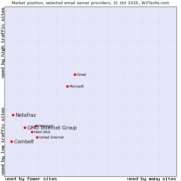 Market position of GMO Internet Group vs. Netafraz vs. Combell