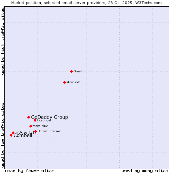 Market position of GoDaddy Group vs. o2switch vs. Combell