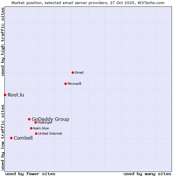 Market position of GoDaddy Group vs. Combell vs. Root.lu