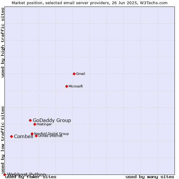 Market position of GoDaddy Group vs. Combell vs. Webhost Python