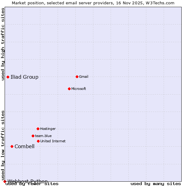 Market position of Combell vs. Iliad Group vs. Webhost Python
