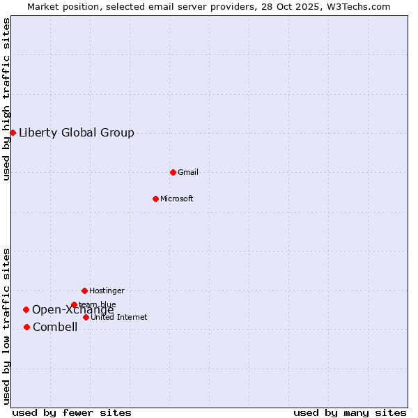 Market position of Combell vs. Open-Xchange vs. Liberty Global Group
