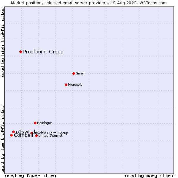 Market position of Proofpoint Group vs. o2switch vs. Combell